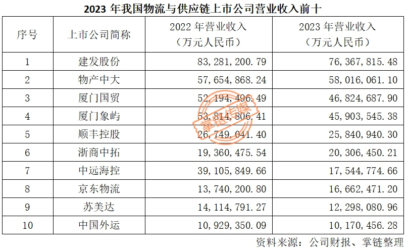 掌链发布《2023年中国物流与供应链上市公司发展报告》