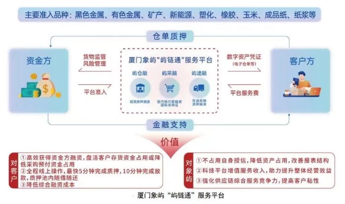【国企供应链金融】象屿股份数字供应链金融加速:&ldquo;屿采融&rdquo;、&ldquo;屿仓融&rdquo;再落地!