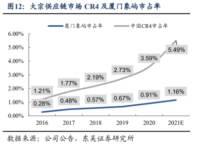 2022年厦门象屿研究报告 高增速、持续性强的大宗供应链龙头企业